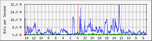 olt-car-001-00000488 Traffic Graph