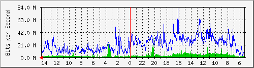 olt-car-001-00000588 Traffic Graph