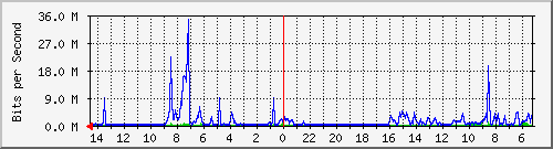 olt-car-001-00000801 Traffic Graph