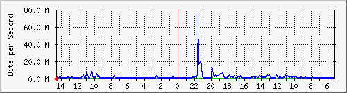 olt-car-001-00000859 Traffic Graph