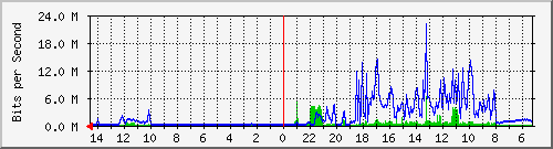 olt-car-001-00000876 Traffic Graph