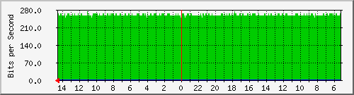 olt-car-001-00001025 Traffic Graph