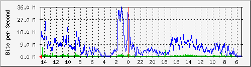 olt-car-001-00001038 Traffic Graph