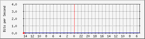 olt-car-001-00001308 Traffic Graph