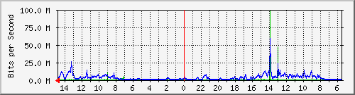 olt-car-002-00000636 Traffic Graph
