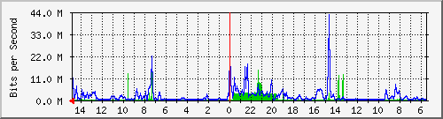olt-car-002-00000940 Traffic Graph