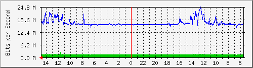 olt-car-002-00001247 Traffic Graph
