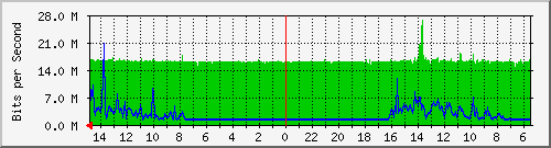 olt-car-002-00001248 Traffic Graph