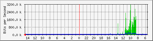 olt-huawei-bp-10431178 Traffic Graph