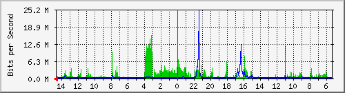 olt-huawei-car-00000063 Traffic Graph