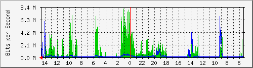 olt-huawei-car-00000090 Traffic Graph