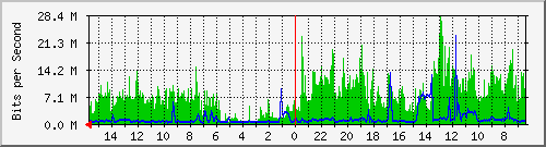 olt-huawei-car-00000189 Traffic Graph
