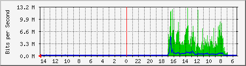 olt-huawei-car-00000199 Traffic Graph