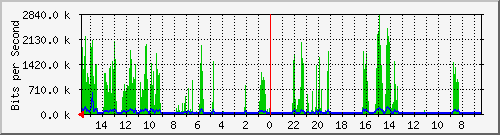 olt-huawei-car-00000223 Traffic Graph