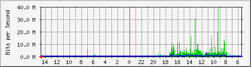 olt-huawei-car-00000230 Traffic Graph