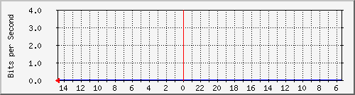 olt-huawei-car-00000230@melsa.net Traffic Graph