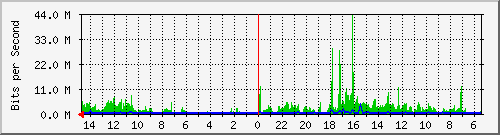 olt-huawei-car-00000236 Traffic Graph