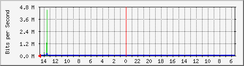 olt-huawei-car-00000274 Traffic Graph