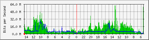 olt-huawei-car-00000297 Traffic Graph