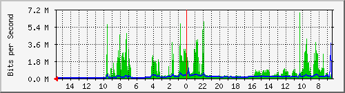 olt-huawei-car-00000314 Traffic Graph