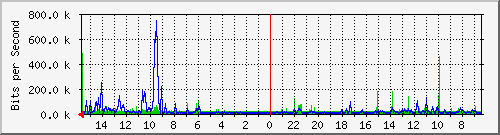 olt-huawei-car-00000315 Traffic Graph