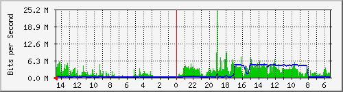 olt-huawei-car-00000348 Traffic Graph