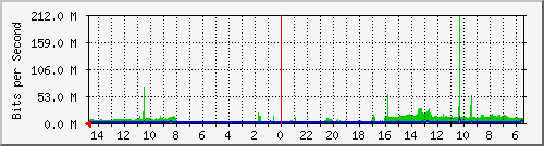 olt-huawei-car-00000355 Traffic Graph