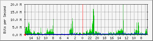 olt-huawei-car-00000359 Traffic Graph