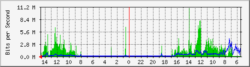 olt-huawei-car-00000494 Traffic Graph