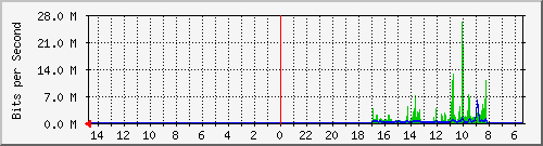olt-huawei-car-00000497 Traffic Graph