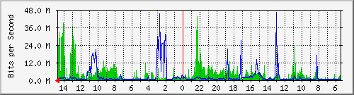 olt-huawei-car-00000555 Traffic Graph