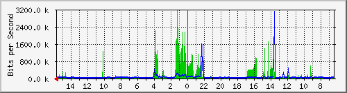 olt-huawei-car-00000589 Traffic Graph