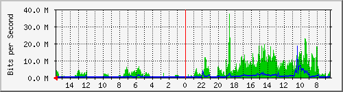 olt-huawei-car-00000594 Traffic Graph