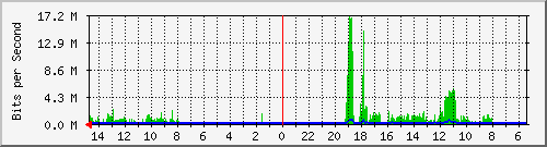 olt-huawei-car-00000616 Traffic Graph
