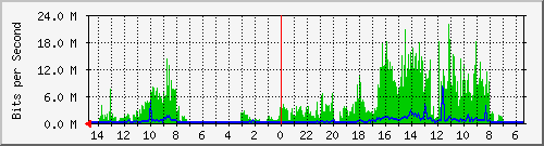 olt-huawei-car-00000648 Traffic Graph