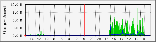 olt-huawei-car-00000675 Traffic Graph