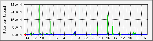 olt-huawei-car-00000677 Traffic Graph