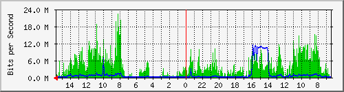 olt-huawei-car-00000680 Traffic Graph