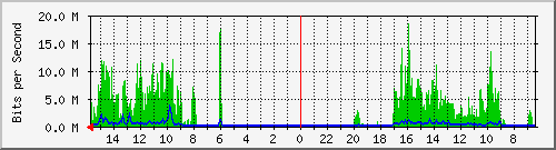 olt-huawei-car-00000682 Traffic Graph