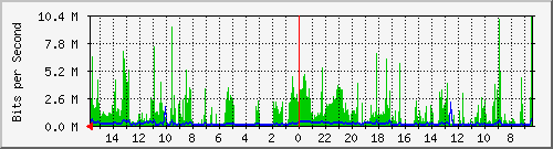 olt-huawei-car-00000695 Traffic Graph