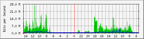 olt-huawei-car-00000699 Traffic Graph