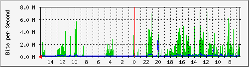 olt-huawei-car-00000707 Traffic Graph