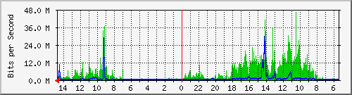 olt-huawei-car-00000708 Traffic Graph