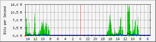 olt-huawei-car-00000716 Traffic Graph
