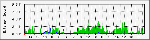 olt-huawei-car-00000734 Traffic Graph