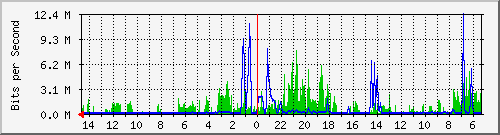olt-huawei-car-00000750 Traffic Graph