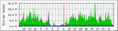 olt-huawei-car-00000761 Traffic Graph
