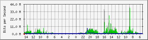 olt-huawei-car-00000766 Traffic Graph