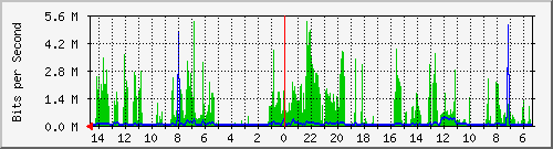 olt-huawei-car-00000789 Traffic Graph