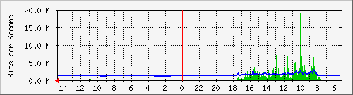 olt-huawei-car-00000836 Traffic Graph